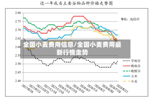 全国小麦费用信息/全国小麦费用最新行情走势