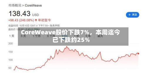CoreWeave股价下跌7%，本周迄今已下跌约25%-第2张图片