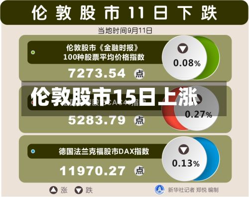 伦敦股市15日上涨