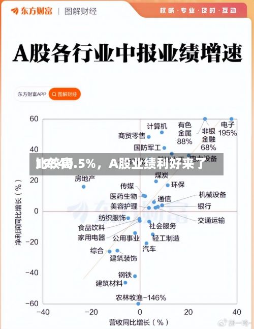 比较高19540.5%，A股业绩利好来了-第2张图片
