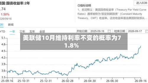 美联储10月维持利率不变的概率为71.8%