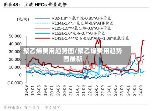 聚乙烯费用趋势图/聚乙烯费用趋势图最新