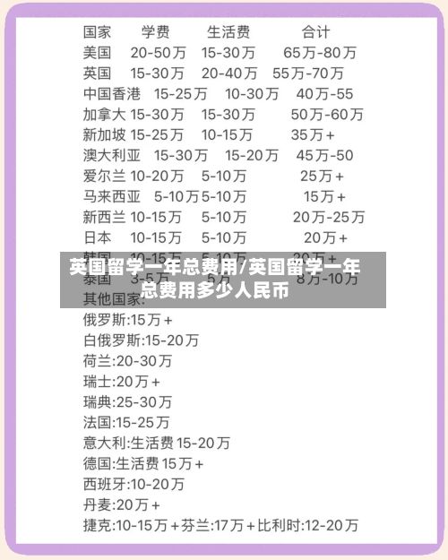 英国留学一年总费用/英国留学一年总费用多少人民币-第2张图片