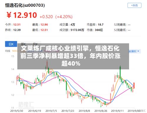 文莱炼厂成核心业绩引擎，恒逸石化前三季净利暴增超33倍	，年内股价涨超40%-第2张图片