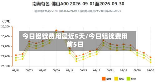 今日铝锭费用最近5天/今日铝锭费用前5日-第2张图片