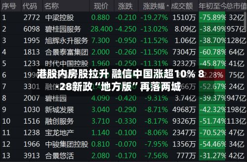 港股内房股拉升 融信中国涨超10% 8·28新政“地方版”再落两城-第2张图片