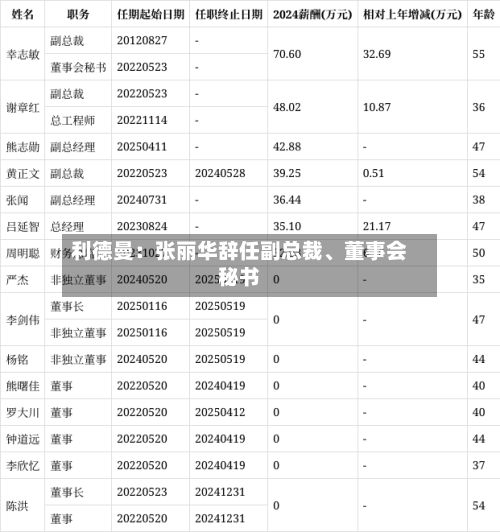 利德曼：张丽华辞任副总裁、董事会秘书