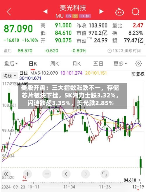 美股开盘：三大指数涨跌不一，存储芯片板块下挫，SK海力士跌3.32%	，闪迪跌超3.35%，美光跌2.85%-第3张图片