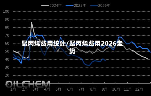 聚丙烯费用统计/聚丙烯费用2026走势-第2张图片