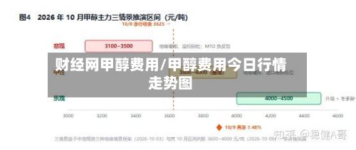 财经网甲醇费用/甲醇费用今日行情走势图-第2张图片