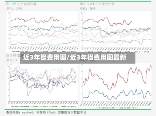 近3年铝费用图/近3年铝费用图最新
