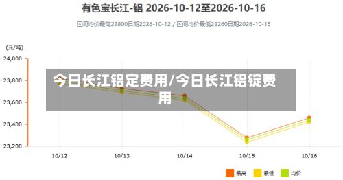 今日长江铝定费用/今日长江铝锭费用-第3张图片