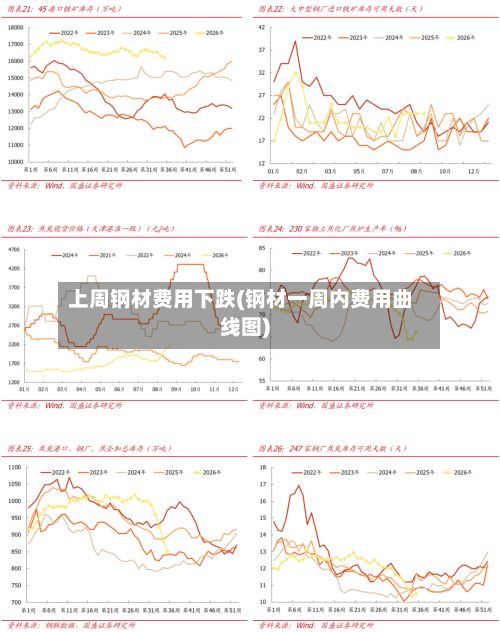 上周钢材费用下跌(钢材一周内费用曲线图)-第2张图片