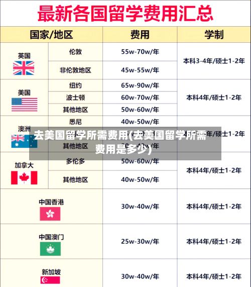 去美国留学所需费用(去美国留学所需费用是多少)