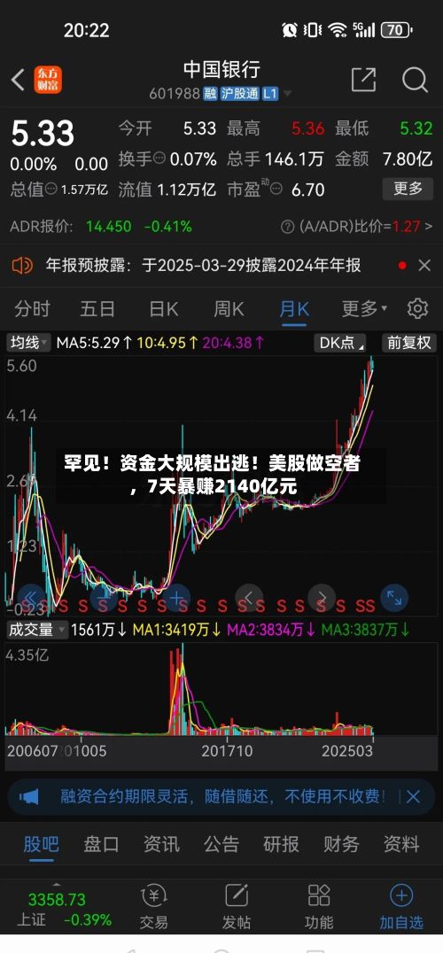罕见！资金大规模出逃！美股做空者，7天暴赚2140亿元-第3张图片