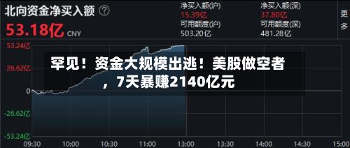 罕见！资金大规模出逃！美股做空者，7天暴赚2140亿元-第2张图片