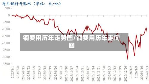 铜费用历年走势图/铜费用历年走向图