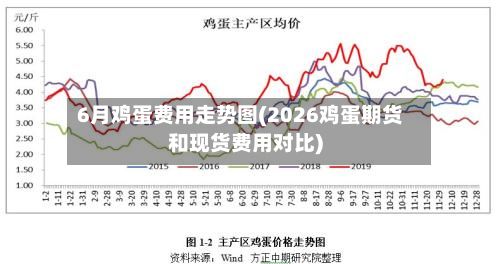 6月鸡蛋费用走势图(2026鸡蛋期货和现货费用对比)-第2张图片