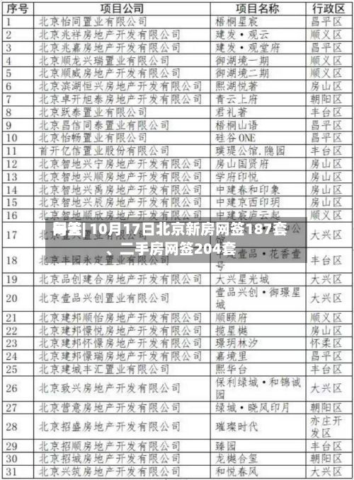 每天网签| 10月17日北京新房网签187套	、二手房网签204套-第2张图片