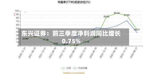 东兴证券：前三季度净利润同比增长0.75%