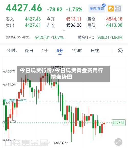 今日现货行情/今日现货黄金费用行情走势图-第2张图片
