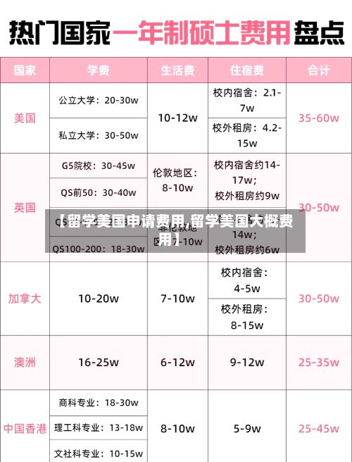 【留学美国申请费用,留学美国大概费用】-第2张图片