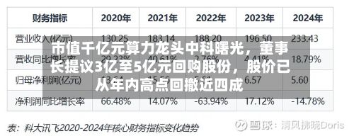 市值千亿元算力龙头中科曙光，董事长提议3亿至5亿元回购股份	，股价已从年内高点回撤近四成-第3张图片