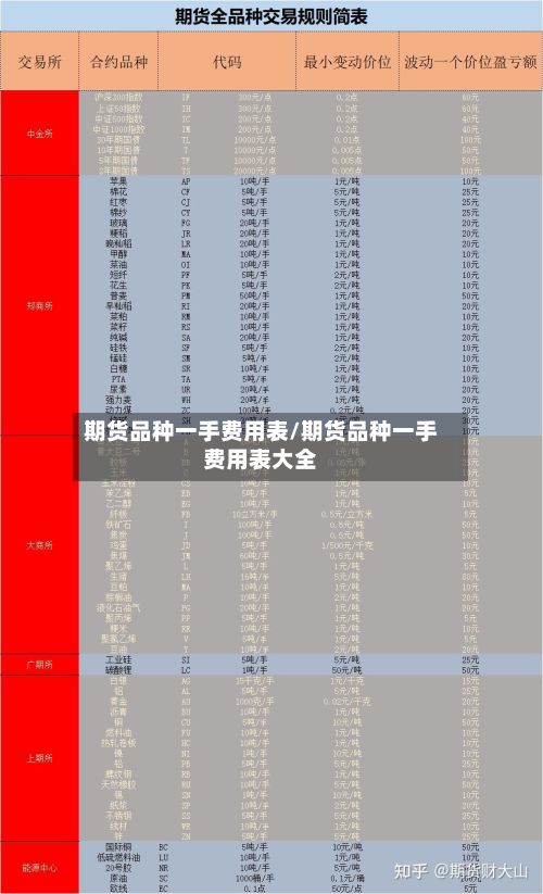 期货品种一手费用表/期货品种一手费用表大全