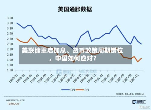 美联储重启加息	、货币政策周期错位，中国如何应对？-第3张图片