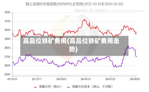 高品位铁矿费用(高品位铁矿费用走势)-第2张图片