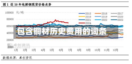 包含铜材历史费用的词条-第3张图片
