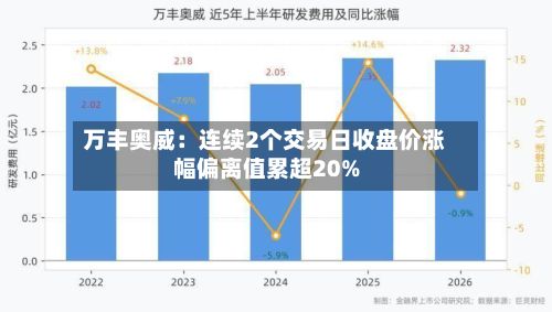 万丰奥威:连续2个交易日收盘价涨幅偏离值累超20%-第1张图片