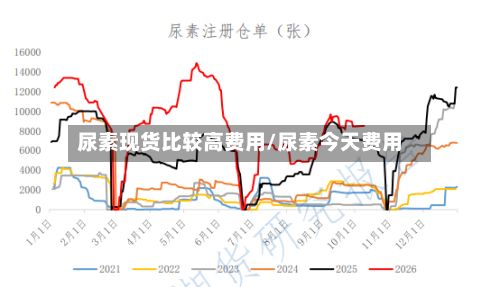 尿素现货比较高费用/尿素今天费用-第3张图片