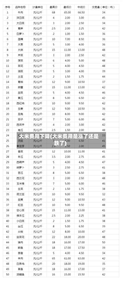 大米费用下降(大米费用是涨了还是跌了)