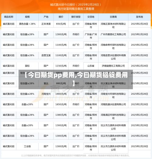 【今曰期货pp费用,今曰期货铝锭费用】