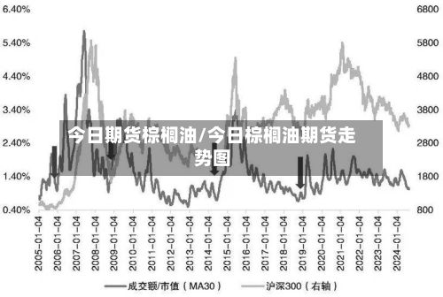今日期货棕榈油/今日棕榈油期货走势图