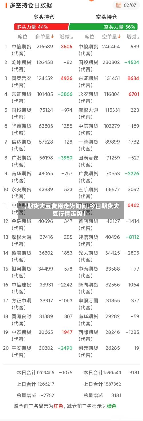 【期货大豆费用走势如何,今日期货大豆行情走势】