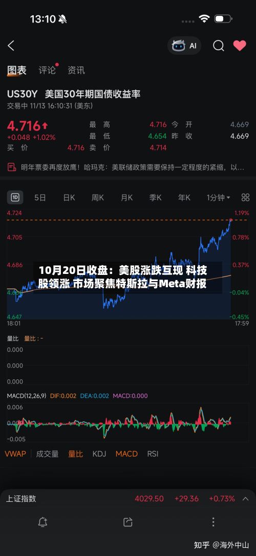 10月20日收盘:美股涨跌互现 科技股领涨 市场聚焦特斯拉与Meta财报-第1张图片