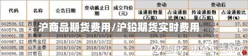 沪商品期货费用/沪铅期货实时费用