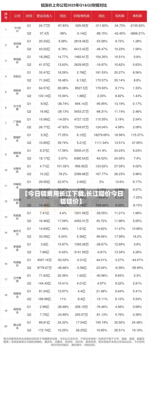 【今日铝费用长江下载,长江铝价今日铝锭价】-第3张图片
