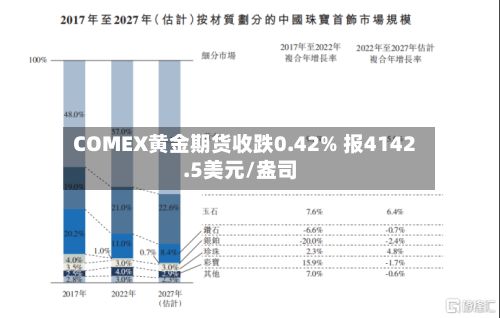 COMEX黄金期货收跌0.42% 报4142.5美元/盎司-第3张图片