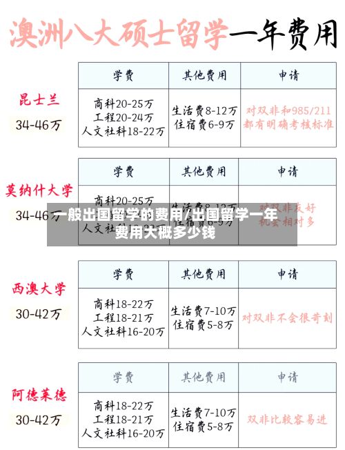 一般出国留学的费用/出国留学一年费用大概多少钱-第2张图片