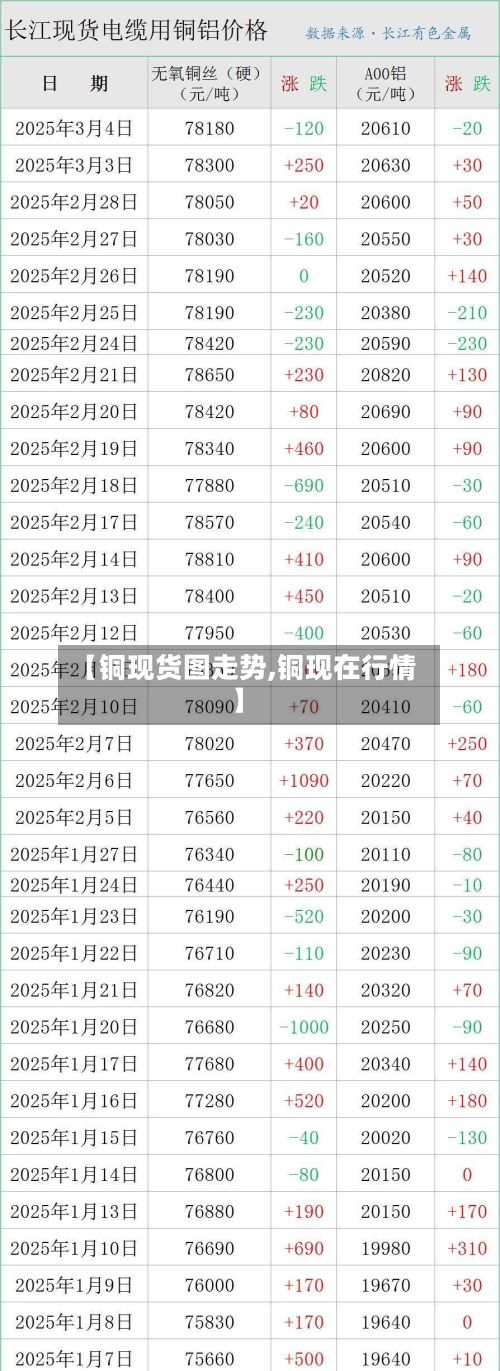 【铜现货图走势,铜现在行情】