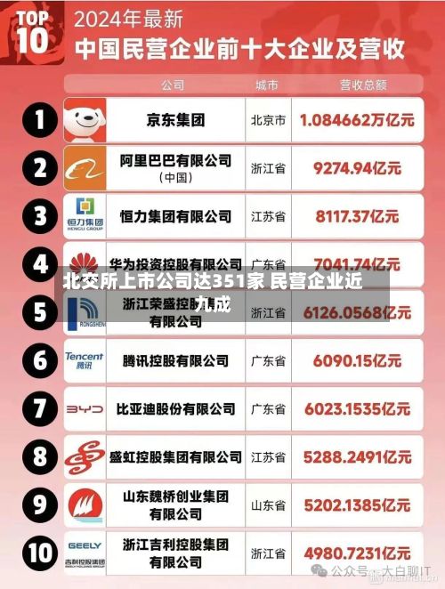 北交所上市公司达351家 民营企业近九成