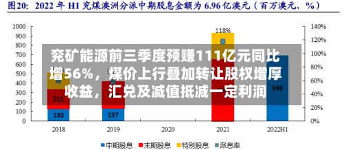 兖矿能源前三季度预赚111亿元同比增56%，煤价上行叠加转让股权增厚收益	，汇兑及减值抵减一定利润-第2张图片