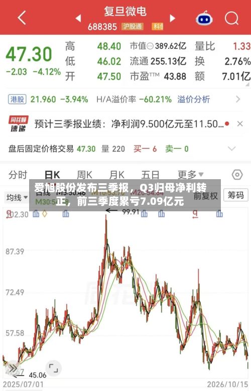 爱旭股份发布三季报，Q3归母净利转正	，前三季度累亏7.09亿元-第1张图片