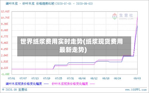 世界纸浆费用实时走势(纸浆现货费用最新走势)-第3张图片