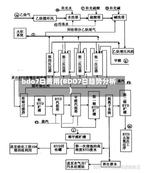 bdo7日费用(BDO7日趋势分析)