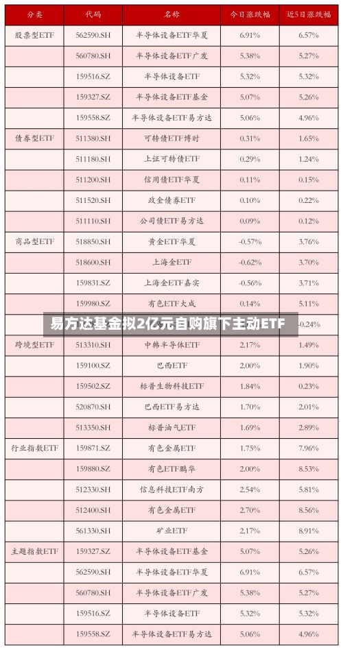 易方达基金拟2亿元自购旗下主动ETF