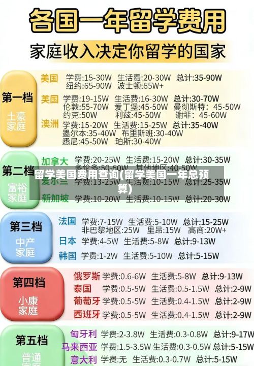 留学美国费用查询(留学美国一年总预算)